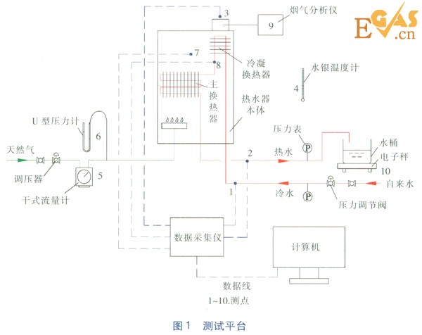 冷凝式燃氣熱水器冷凝換熱器熱負荷實測研究
