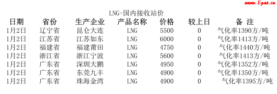 國內(nèi)<a href=http://www.shudonglove.com/e/tags/?tagname=LNG target=_blank class=infotextkey>LNG</a>接收站.png