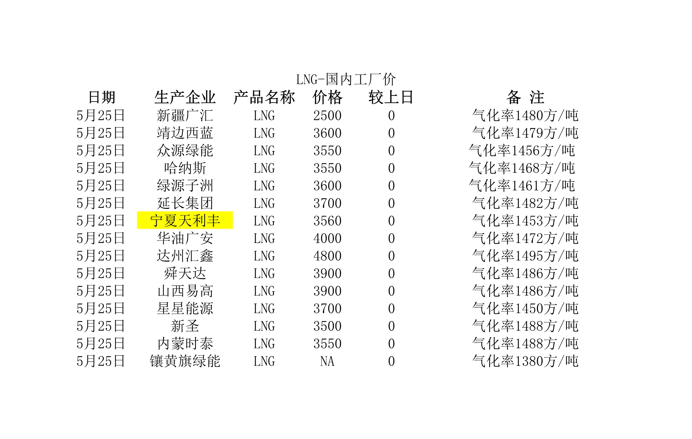 2018年5月25日國(guó)內(nèi)<a href=http://www.shudonglove.com/e/tags/?tagname=LNG target=_blank class=infotextkey>LNG</a>工廠價(jià).jpg