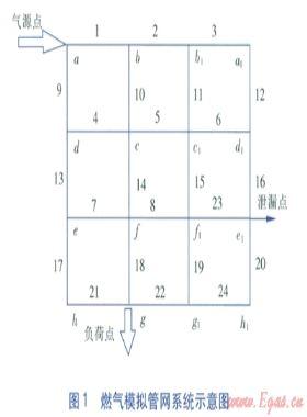 燃?xì)夤芫W(wǎng)泄漏檢測(cè)系統(tǒng)的數(shù)值模擬