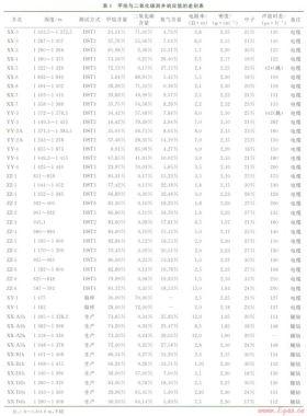 樂(lè)東氣田非烴類氣層的測(cè)井識(shí)別