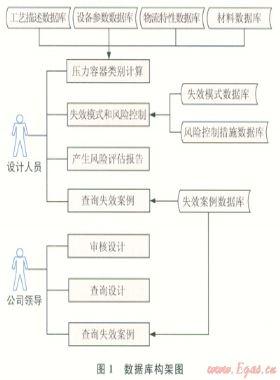 Ⅲ類壓力容器設計階段風險評估與系統(tǒng)開發(fā)