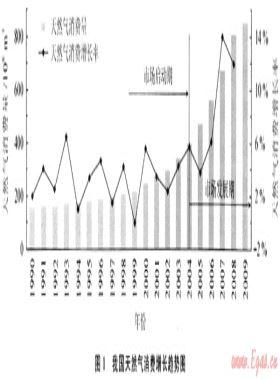 中國天然氣市場發(fā)展現狀與特點