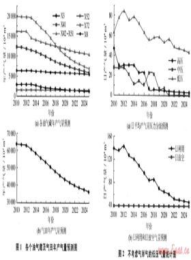 柯克亞凝析氣田低壓氣回收的技術經(jīng)濟評價