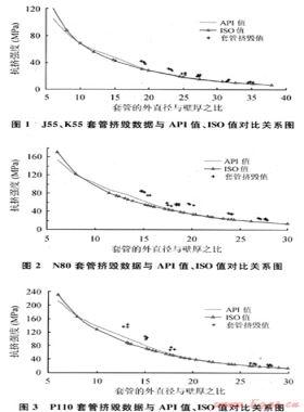 對(duì)油氣井油管、套管ISO新抗擠模型的研究