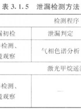 城鎮(zhèn)燃?xì)夤芫W(wǎng)泄漏檢測(cè)技術(shù)規(guī)程城建標(biāo)準(zhǔn)/T 215—2014(含條文說(shuō)明）