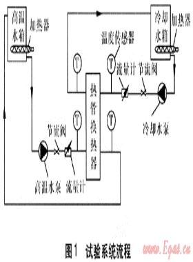 液-液熱管換熱器試驗研究及影響因素分析