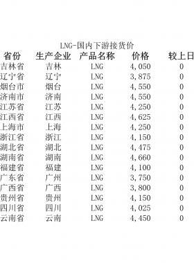 2018年5月25日國(guó)內(nèi)下游LNG接貨價(jià)、LNG接收站價(jià)、LNG工廠價(jià)