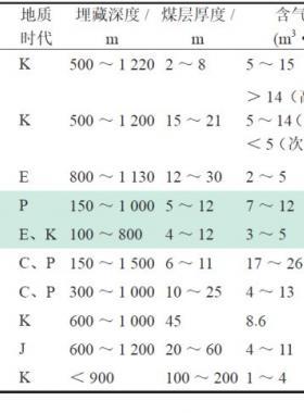 中國煤層氣開發(fā)實(shí)踐與建議