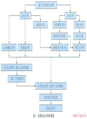 自升式鉆井平臺(tái)安全作業(yè)載荷動(dòng)態(tài)效應(yīng)的準(zhǔn)靜態(tài)分析