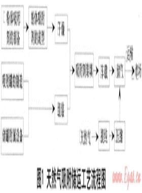 新型吸附劑用于天然氣儲運和調(diào)峰技術(shù)開發(fā)