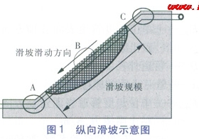 滑坡條件下埋地管道的應力分析
