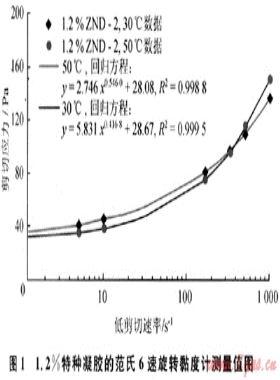 用于鉆井堵漏的特種凝膠屈服應力研究