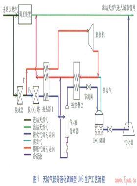 部分液化調(diào)峰型LNG生產(chǎn)流程的模擬