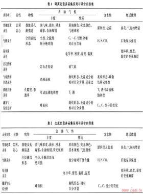 準(zhǔn)噶爾盆地氣層錄井解釋評價(jià)方法