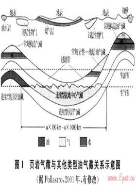 頁巖氣藏形成機理與富集規(guī)律初探