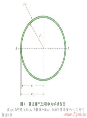 內(nèi)外壓熱應(yīng)力影響下西氣東輸二線長(zhǎng)輸管道變形的有限元分析