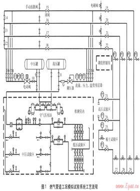 燃氣管道工況模擬試驗系統(tǒng)的設(shè)計與實現(xiàn)