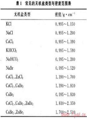 川渝油氣田完井液、壓井液體系的應用技術(shù)