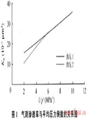 氣層巖石流速敏感性評價實驗的新方法
