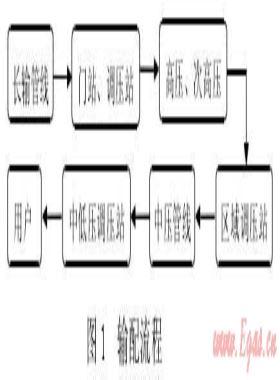 城鎮(zhèn)高壓、次高壓燃?xì)夤艿拦こ探ㄔO(shè)探討
