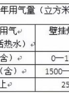 北京明起天然氣調(diào)價(jià)啦！每立方米上調(diào)3毛5