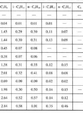 我國部分氣田和凝析氣天然氣組成（體積分數(shù)）