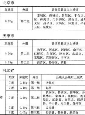 我國主要城鎮(zhèn)抗震設(shè)防烈度、設(shè)計基本地震加速度和設(shè)計地震分組