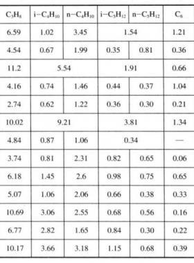 我國部分油田伴生氣組成（體積分數(shù)）