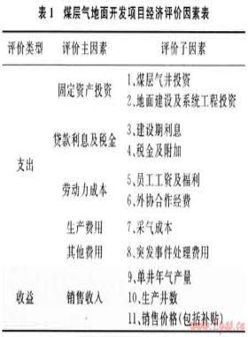 煤層氣地面開發(fā)項(xiàng)目經(jīng)濟(jì)預(yù)測及規(guī)模報(bào)酬評(píng)價(jià)