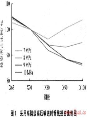 西氣東輸一、二線管道工程的幾項重大技術(shù)進步