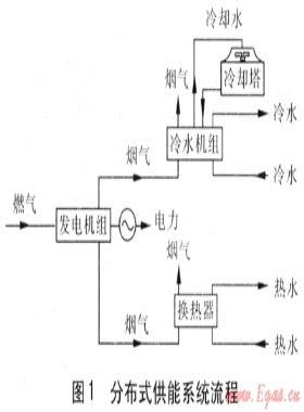分布式供能系統(tǒng)經(jīng)濟(jì)收益分析中冷熱價(jià)的確定