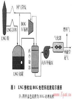 LNG接收站蒸發(fā)氣處理系統(tǒng)靜態(tài)設計計算模型