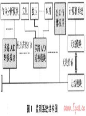 欠平衡鉆井隨鉆監(jiān)測系統(tǒng)的開發(fā)及應用