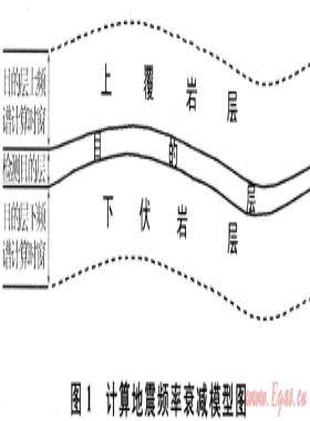 用頻率衰減屬性預(yù)測(cè)慶深氣田火山巖儲(chǔ)層含氣性