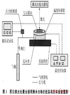 甲烷水合物分解過程原位激光拉曼光譜觀測