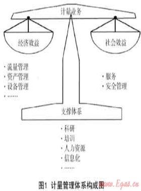 淺談城市燃?xì)馄髽I(yè)計量管理體系