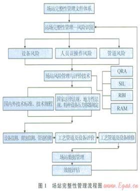 輸油氣站場完整性管理與關(guān)鍵技術(shù)應(yīng)用研究