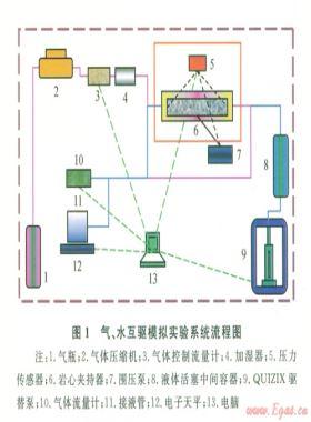 水驅(qū)砂巖氣藏型地下儲(chǔ)氣庫氣水二相滲流機(jī)理