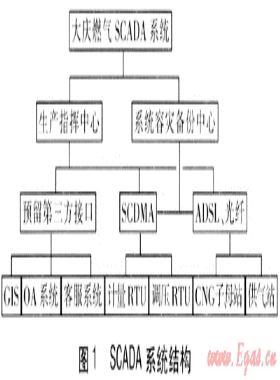 信息技術(shù)在大慶燃?xì)獾拈_發(fā)與應(yīng)用