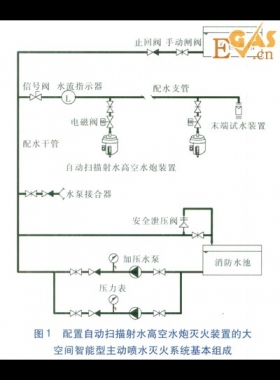 大型工業(yè)廠房的消防設(shè)計