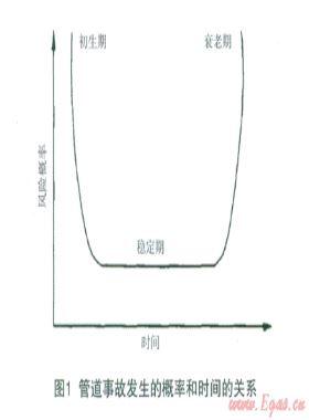 基于雙曲型風(fēng)險(xiǎn)決策模型和GIS的城市燃?xì)夤艿里L(fēng)險(xiǎn)評(píng)估