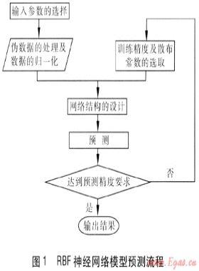 人工神經(jīng)網(wǎng)絡(luò)法燃氣日負荷預(yù)測輸入變量選取